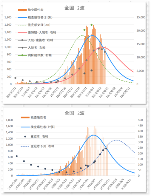 全国2波