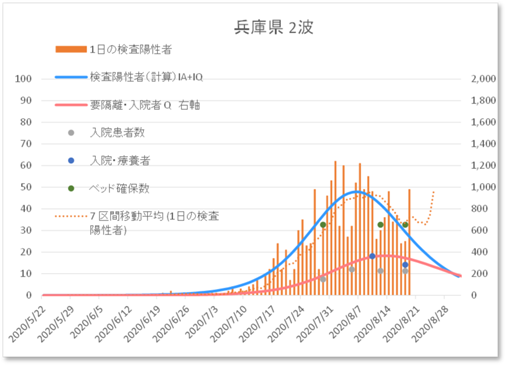 近畿圏（兵庫県）