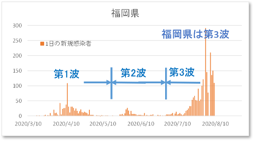 福岡県3波