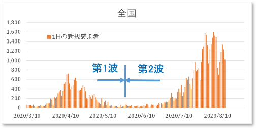 全国1日の新規感染者