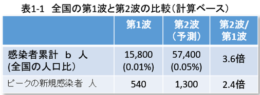 表1-1全国の第1波と第2波の比較