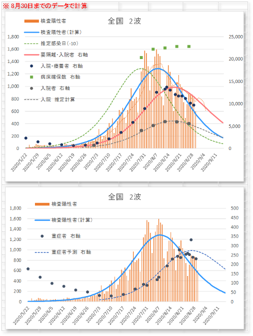 全国２波※８月３０日までのデーターで計算