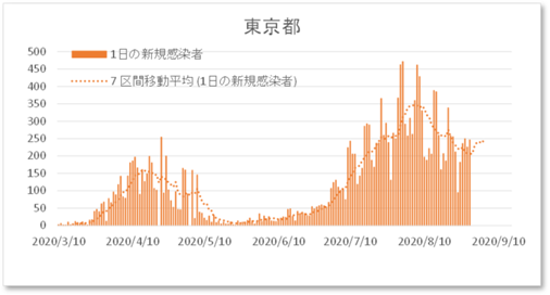 東京都１日の新規感染者数