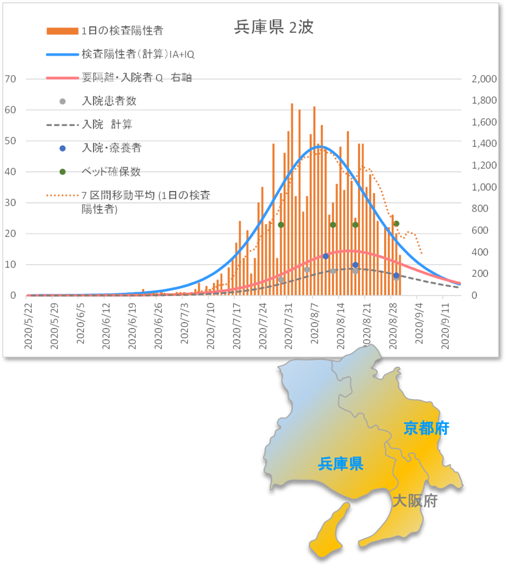 近畿圏（兵庫、京都）